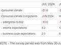 德国7月消费者信心意外下滑 经济复苏之路崎岖不平