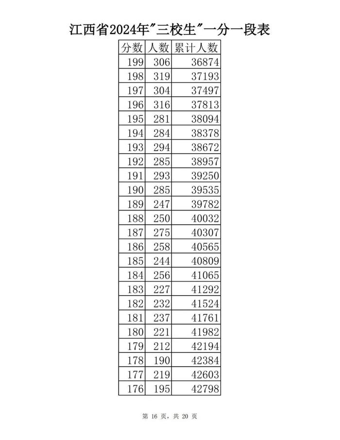 最新！江西省2024年普通高考分段表公布