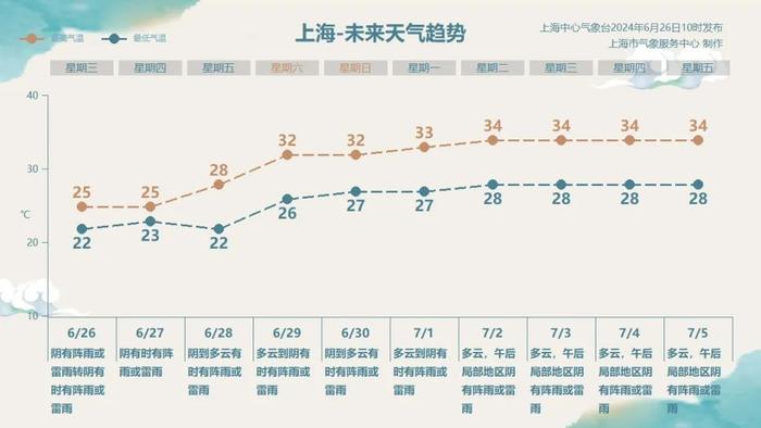 上海遭遇入梅以来最强暴雨！梅雨何时离场？还有个坏消息：周六起重回30℃