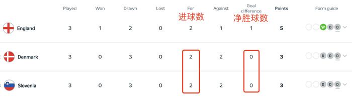 6大数据全相同，为何丹麦队力压斯洛文尼亚队一头？这还要追溯到半年前……
