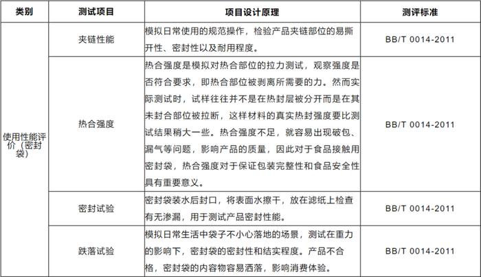 质检资讯｜如何正确选购密封袋？吉林消协的比较试验告诉你！