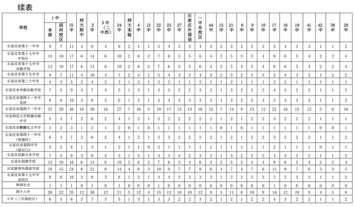 河北5市高中阶段招生计划公布！看看各学校分配了多少名额