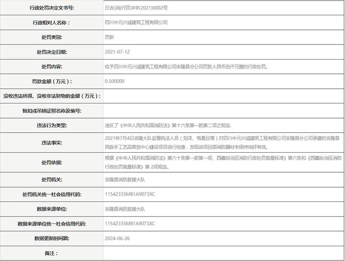 四川中元兴诚建筑工程有限公司被罚款5000元