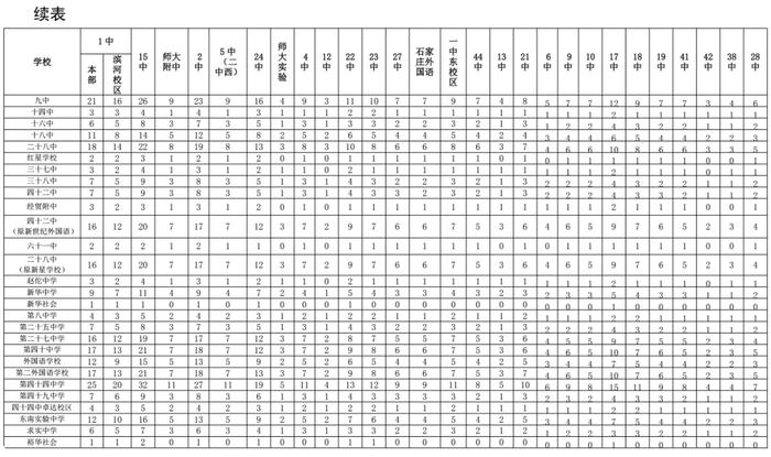 河北5市高中阶段招生计划公布！看看各学校分配了多少名额