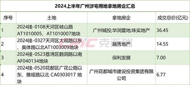 久违！广州今年土拍首次多家房企竞价，贝壳现身其中