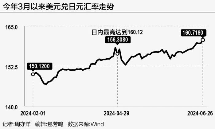 40年新低！日元挣扎中