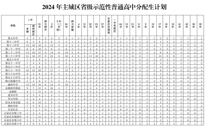 河北5市高中阶段招生计划公布！看看各学校分配了多少名额