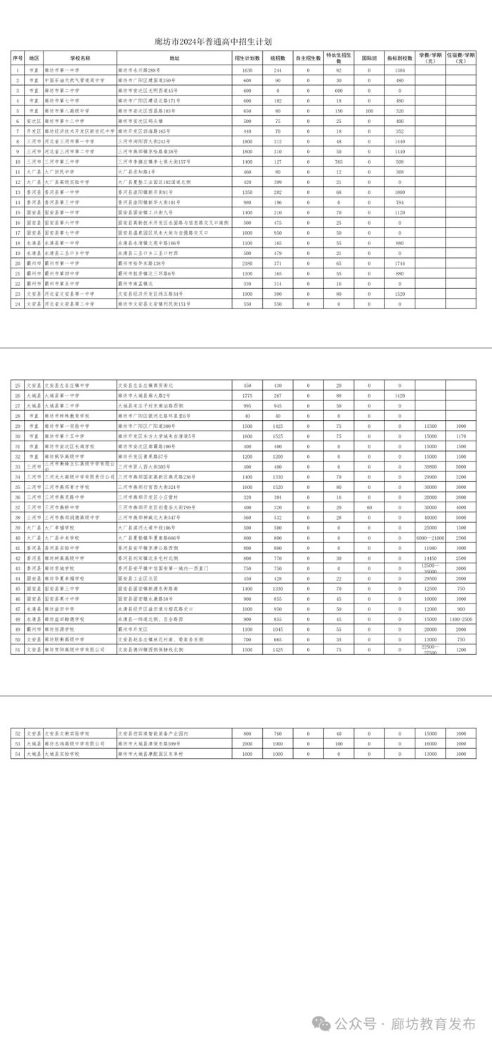 河北5市高中阶段招生计划公布！看看各学校分配了多少名额