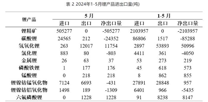 锂业分会：5月锂行业总体运行平稳 锂价平稳运行后小幅下跌