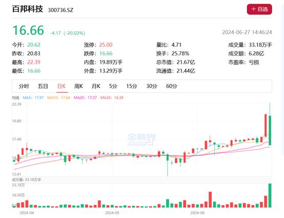 百邦科技股价闪崩20cm，“杀猪盘”再现A股市场？