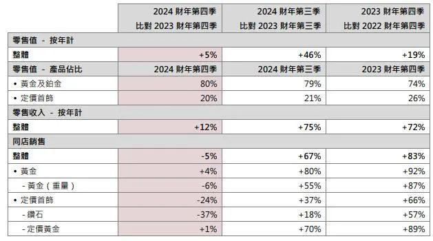 金价涨到700，周大福们为何高兴不起来？