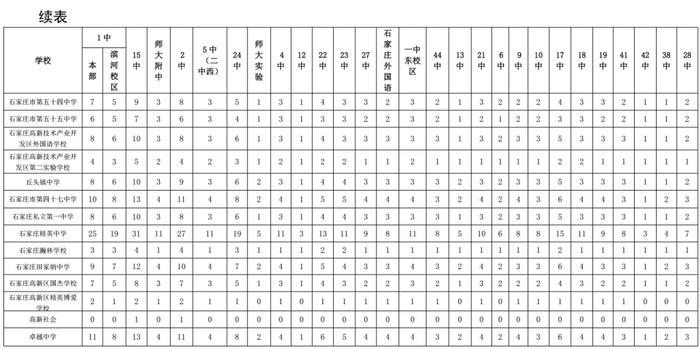 河北5市高中阶段招生计划公布！看看各学校分配了多少名额