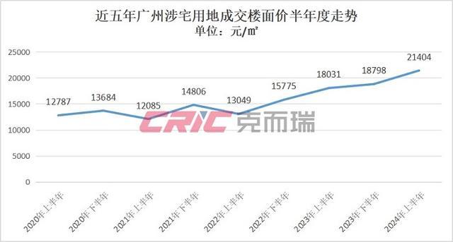 久违！广州今年土拍首次多家房企竞价，贝壳现身其中