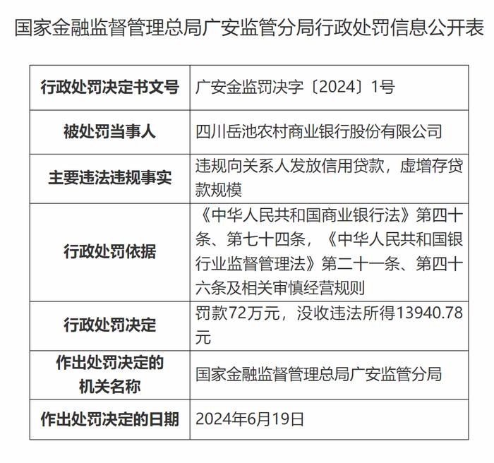 私人勾结违规放贷，虚增存贷款规模！四川岳池农商行被监管处罚72万，没收违法所得