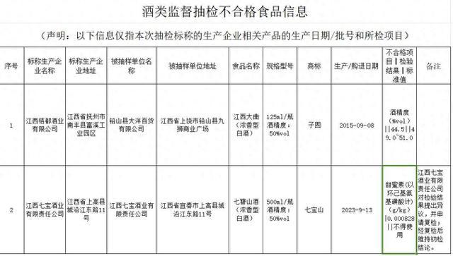 江西一批次七宝山酒被检出禁用添加剂甜蜜素，曾数次因甜蜜素不合格被通报