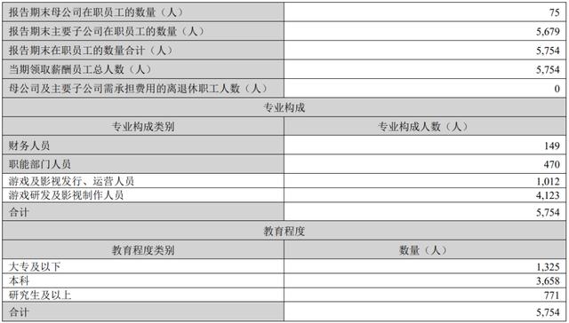 撑不住了？完美世界被曝裁员，两栋楼几乎搬空…一季度罕见亏损3000万