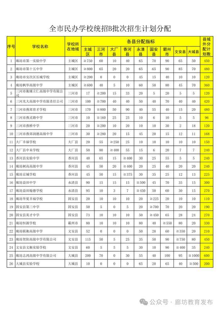 河北5市高中阶段招生计划公布！看看各学校分配了多少名额