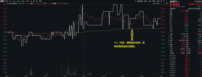 银行独美，银行ETF(512800)逆市大涨1.22%！高股息走强，价值ETF(510030)盘中上探0.93%！地量博弈延续