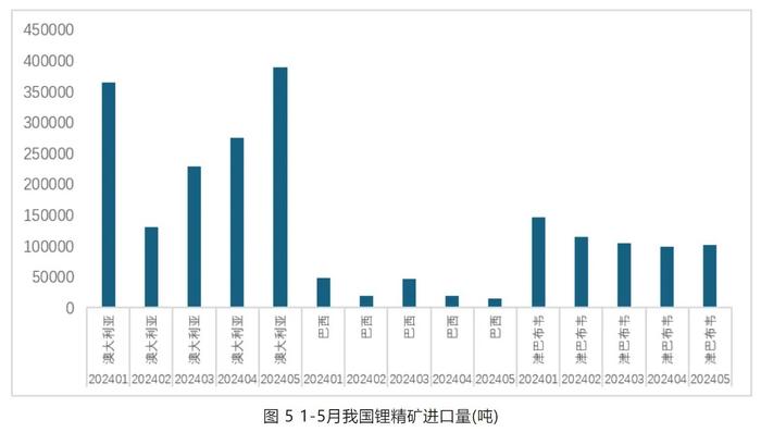 锂业分会：5月锂行业总体运行平稳 锂价平稳运行后小幅下跌