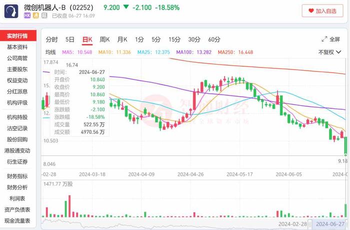 微创机器人-B(02252)：股价暴跌逾18%至新低，融资还债难获认可？