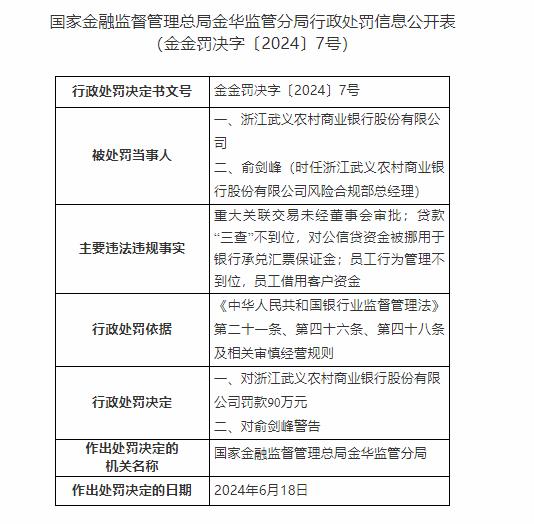 涉嫌重大违法违规，浙江武义农商银行被罚款90万元！2023年以来司法案件高达177条，42.34%的案件处于首次执行阶段