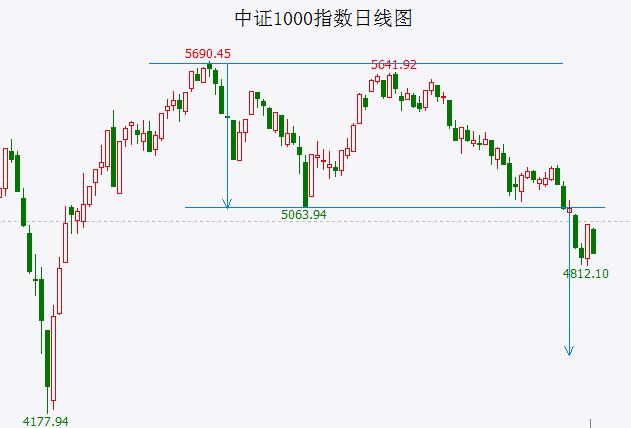 A股弱势中的“规律”：这一指数连续6周“黑周四” 其中4周跌幅超2%