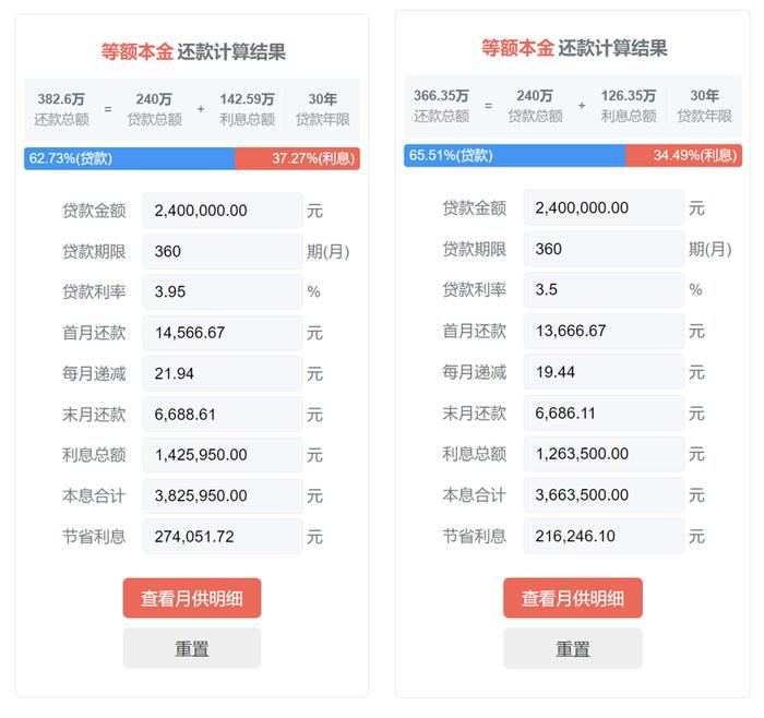 北京房贷新政！首套房贷利率下限调整至3.5%，30年期贷款240万元可节省近20万