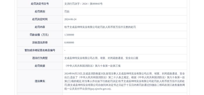 文成县绅纬实业有限公司被罚款15000元