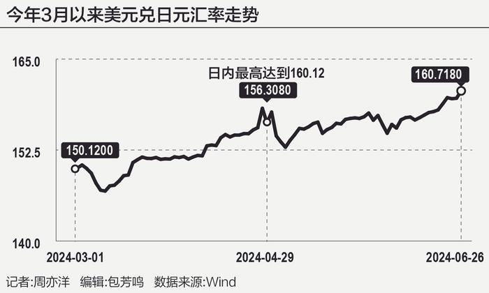 40年新低！挣扎中的日元：“24小时全天候干预汇市”已不远？