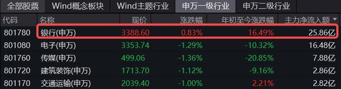 银行独美，银行ETF(512800)逆市大涨1.22%！高股息走强，价值ETF(510030)盘中上探0.93%！地量博弈延续