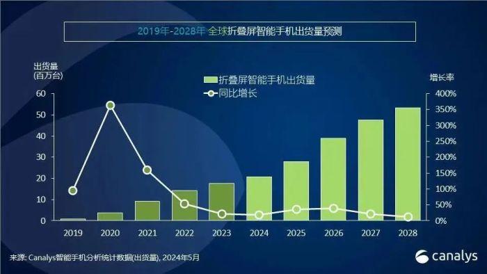 折叠屏手机，卷不动了？