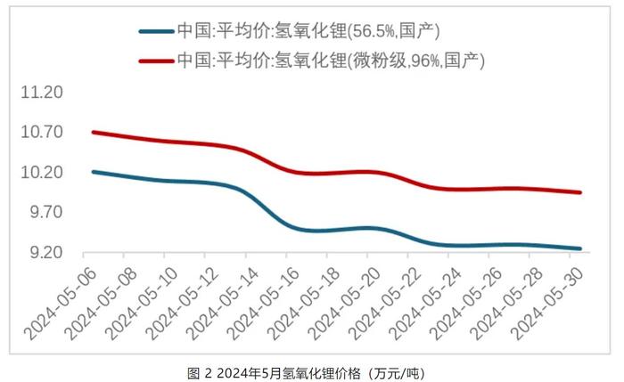 锂业分会：5月锂行业总体运行平稳 锂价平稳运行后小幅下跌