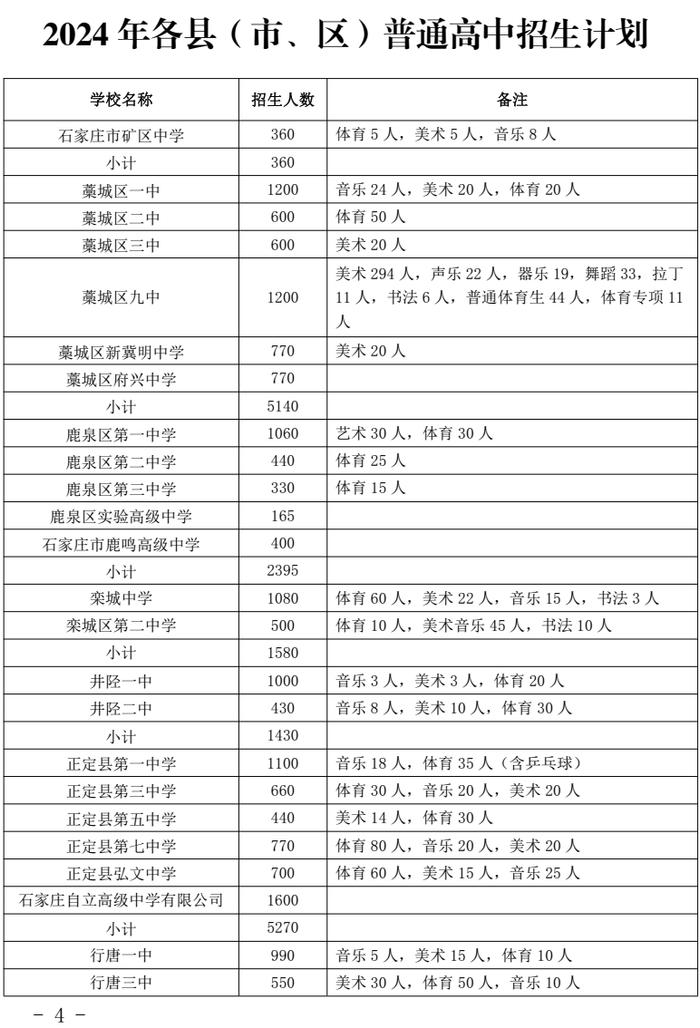 河北5市高中阶段招生计划公布！看看各学校分配了多少名额