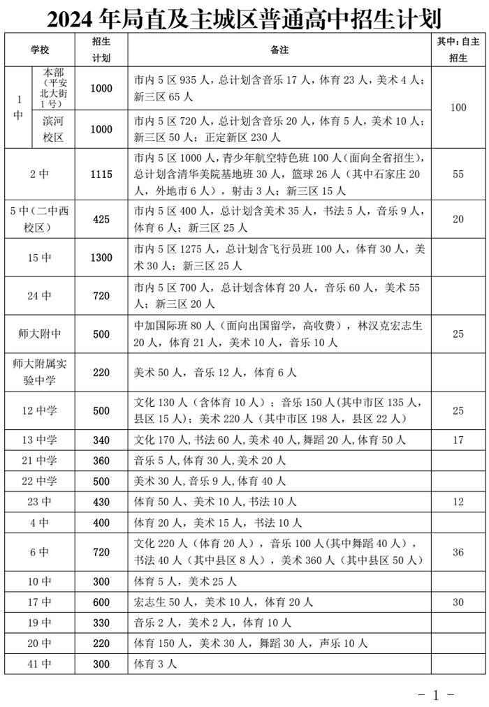 河北5市高中阶段招生计划公布！看看各学校分配了多少名额