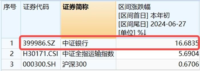 银行独美，银行ETF(512800)逆市大涨1.22%！高股息走强，价值ETF(510030)盘中上探0.93%！地量博弈延续