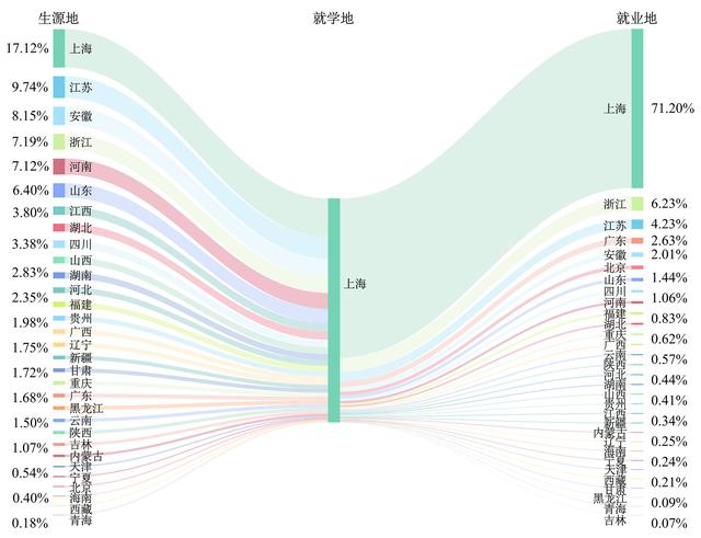 长三角议事厅︱毕业生就学、就业迁移格局对人才政策的启示