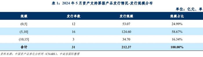 中诚信：5月资产支持票据发行规模有所降低 个人消费金融类资产表现活跃