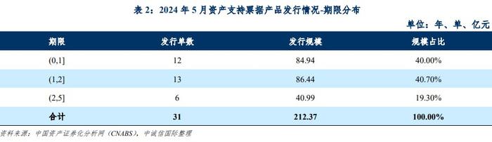 中诚信：5月资产支持票据发行规模有所降低 个人消费金融类资产表现活跃