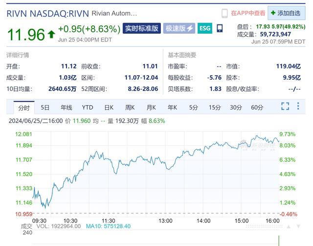 为提速解决软件问题，大众斥资363亿投“特斯拉杀手”