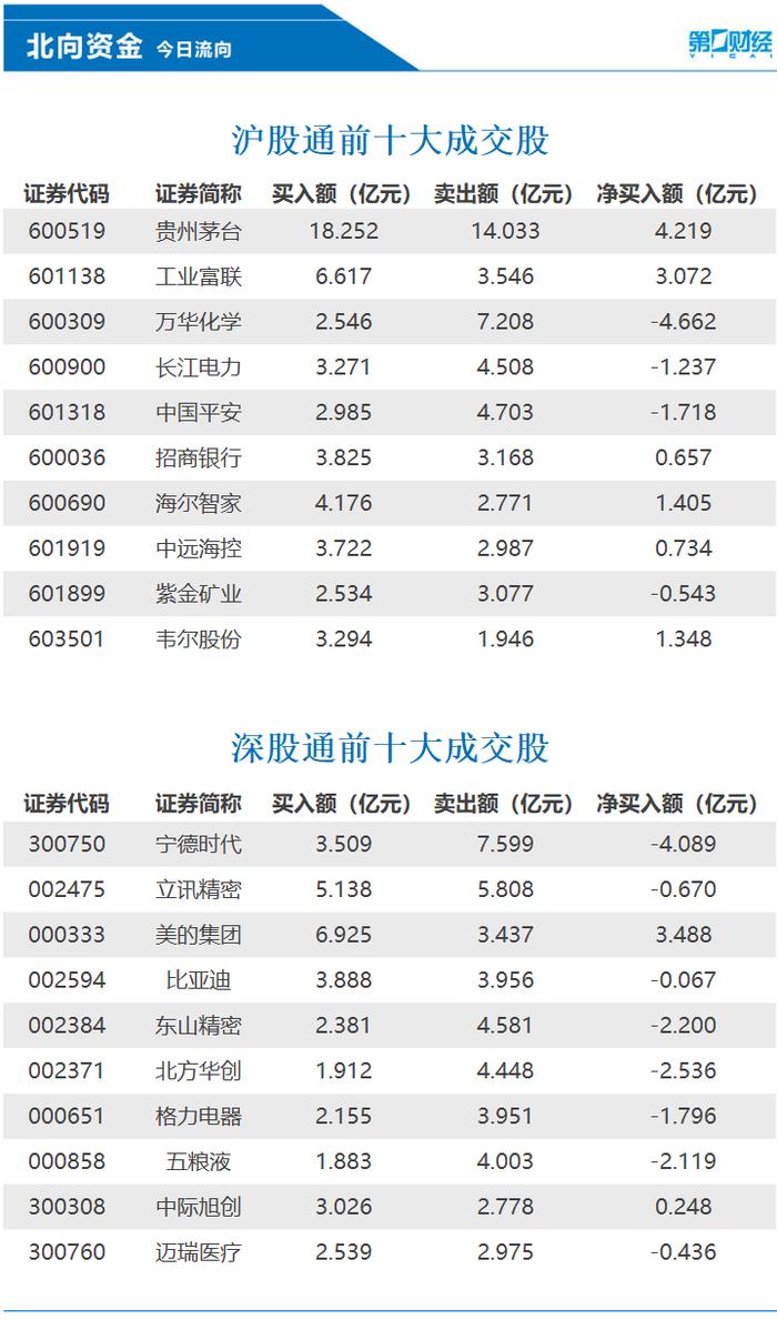 北向资金今日净卖出109.58亿元，贵州茅台、美的集团等获加仓