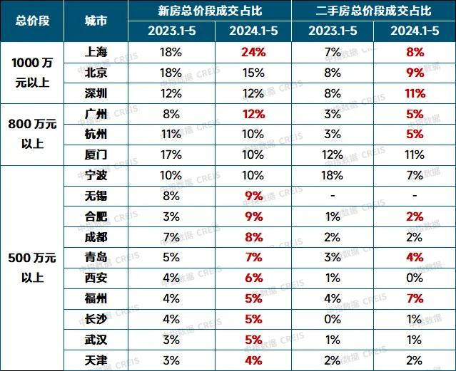 一线城市全部跟进“5·17”新政   史上最宽松购房周期已至