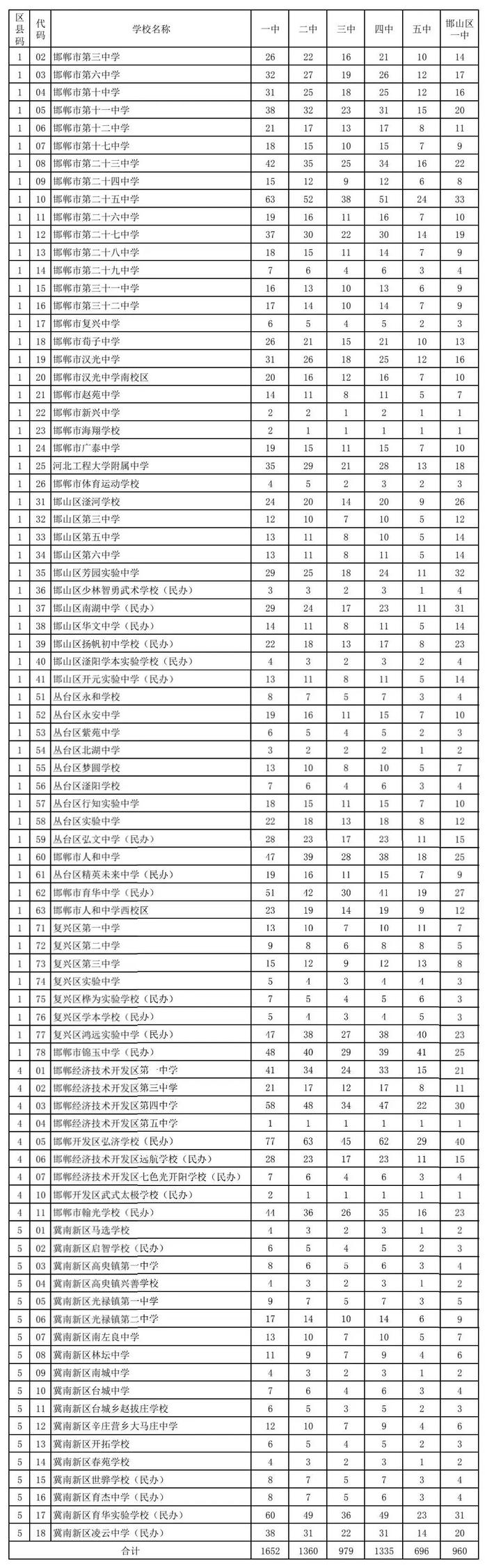 河北5市高中阶段招生计划公布！看看各学校分配了多少名额