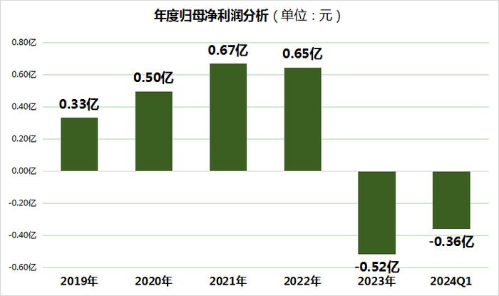 西测测试上市以来利润连年下滑，股价高位回调超过70%