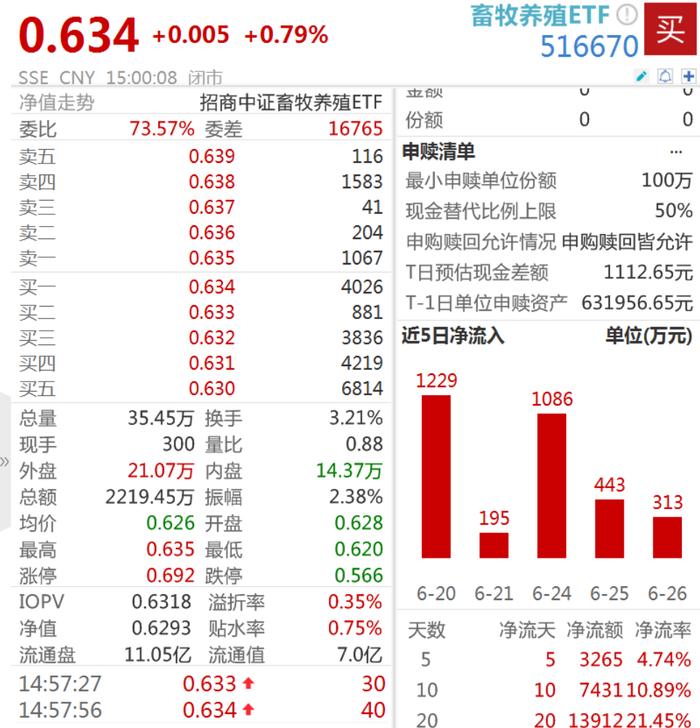 猪价昨日涨0.74%，畜牧管理部门：对三四季度猪价偏乐观，畜牧养殖ETF（516670）连续25日“吸金”1.78亿元