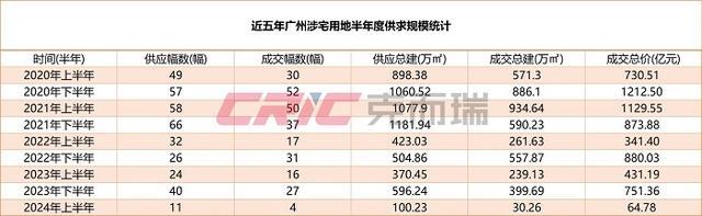 久违！广州今年土拍首次多家房企竞价，贝壳现身其中