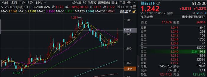 银行独美，银行ETF(512800)逆市大涨1.22%！高股息走强，价值ETF(510030)盘中上探0.93%！地量博弈延续