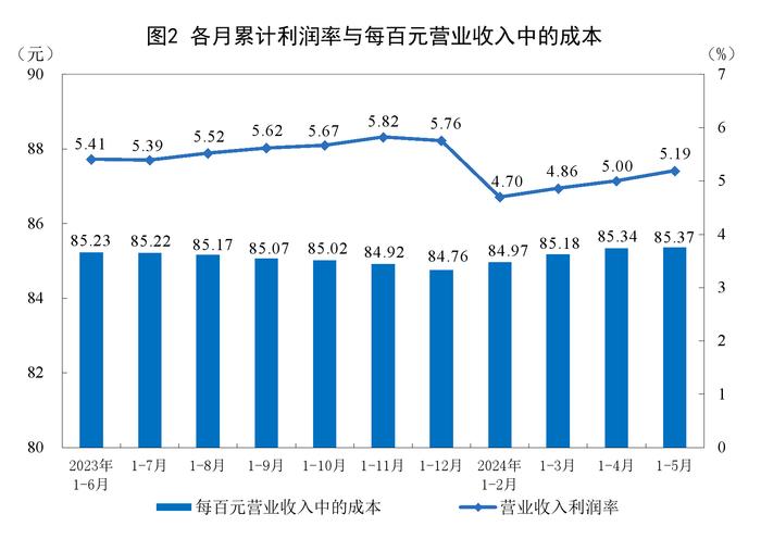 前5月全国规上工业企业利润增长3.4%，汽车制造业增长17.9%