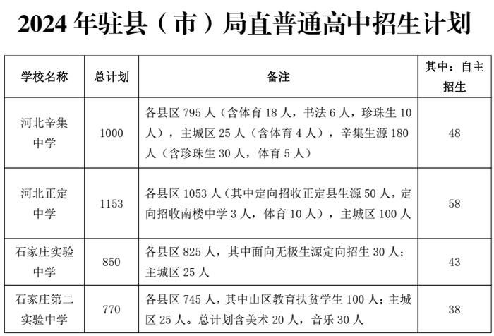 河北5市高中阶段招生计划公布！看看各学校分配了多少名额