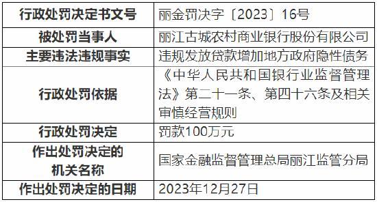 涉嫌重大违法违规！丽江古城农商行被罚100万元 2023年营收同比下滑1.25%