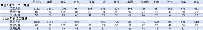 公募规模5月底突破31万亿，从业人员、基金经理队伍扩大